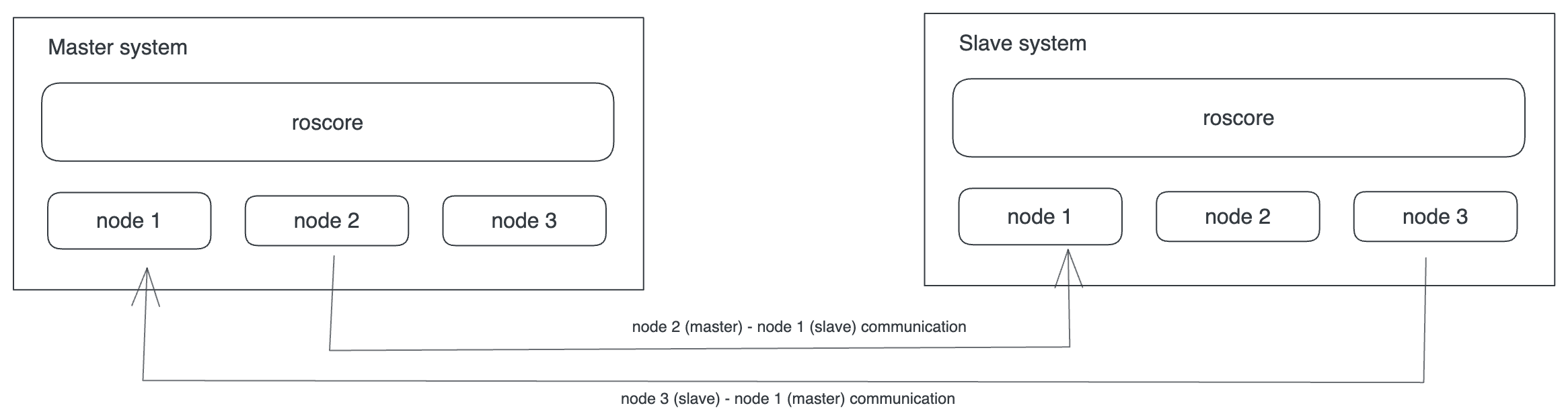 Master-Slave System in ROS